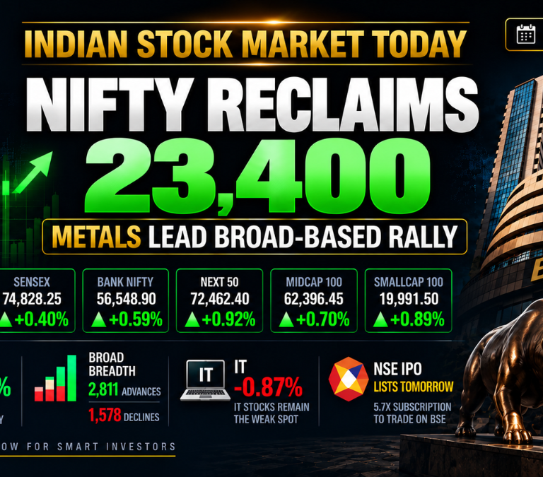 Indian stock market today on 23 September 2026 with Nifty reclaiming 23,400 as metals lead a broad-based rally