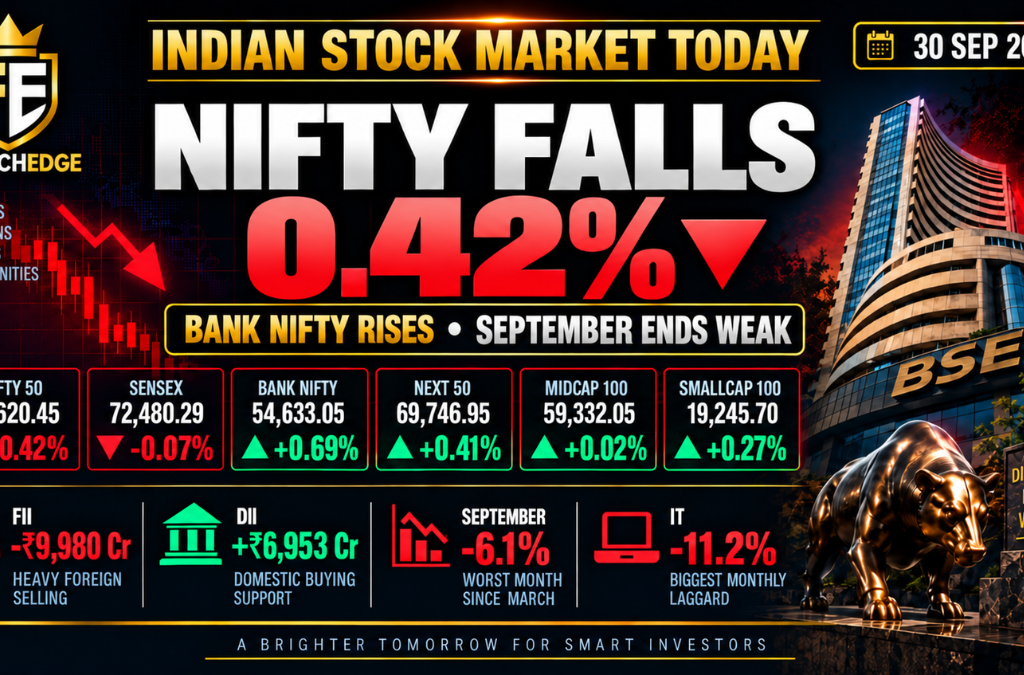 Indian stock market today on 30 September 2026 with Nifty down 0.42%, Bank Nifty up 0.69%, and September ending as the worst month since March.