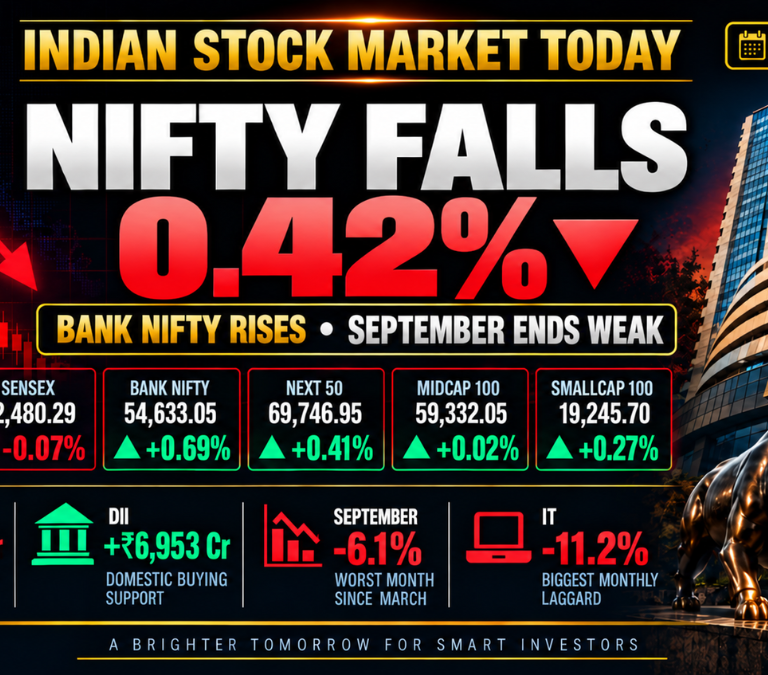 Indian stock market today on 30 September 2026 with Nifty down 0.42%, Bank Nifty up 0.69%, and September ending as the worst month since March.