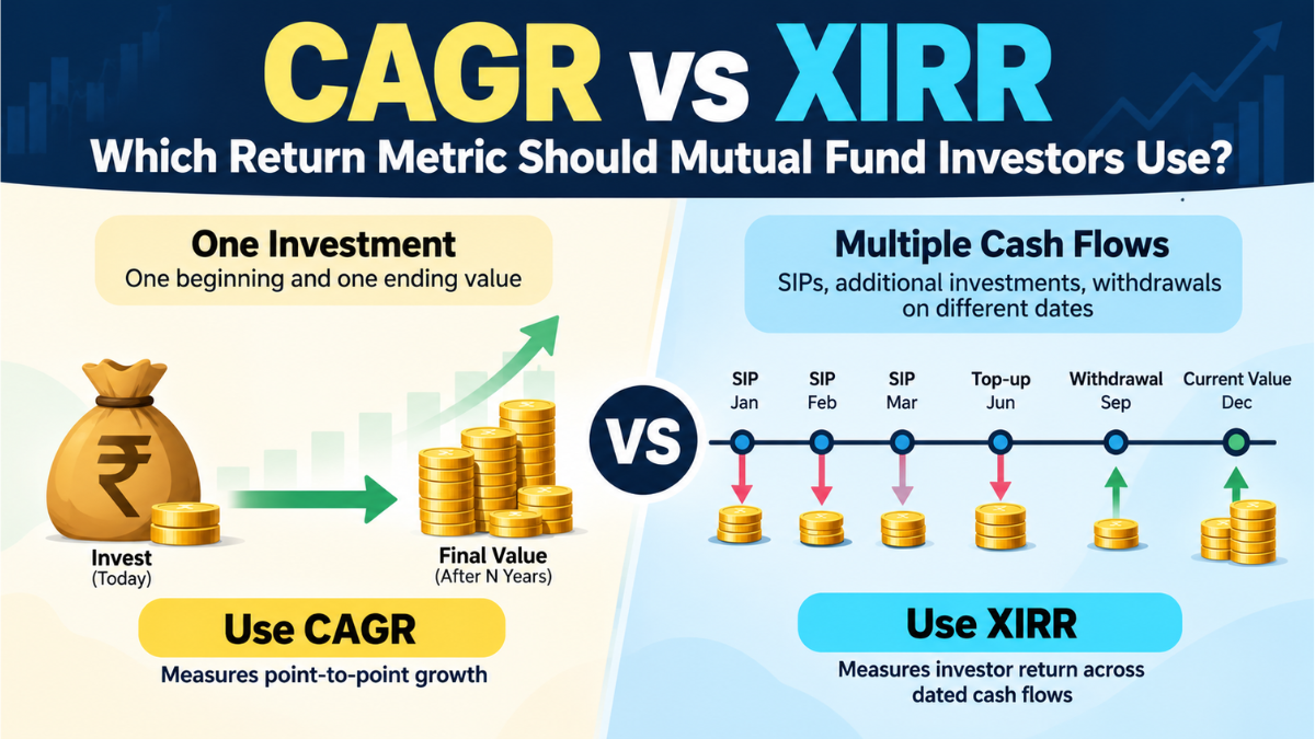 CAGR vs XIRR in mutual funds – which return metric investors should use