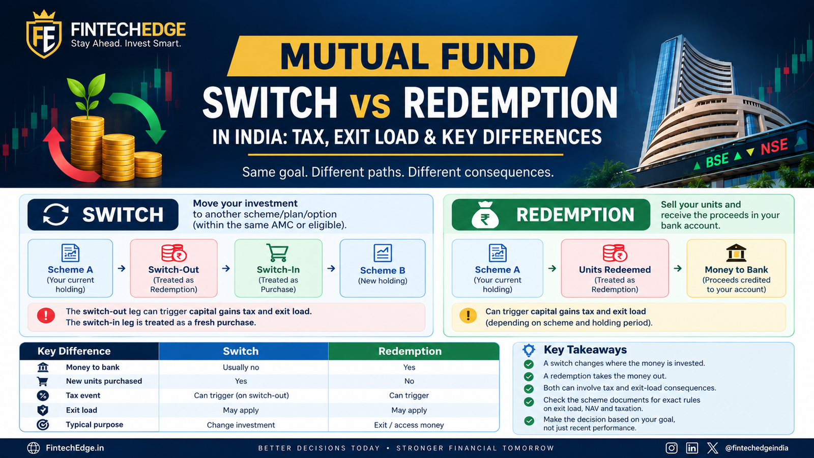Mutual fund switch vs redemption in India showing tax, exit load, NAV and key differences