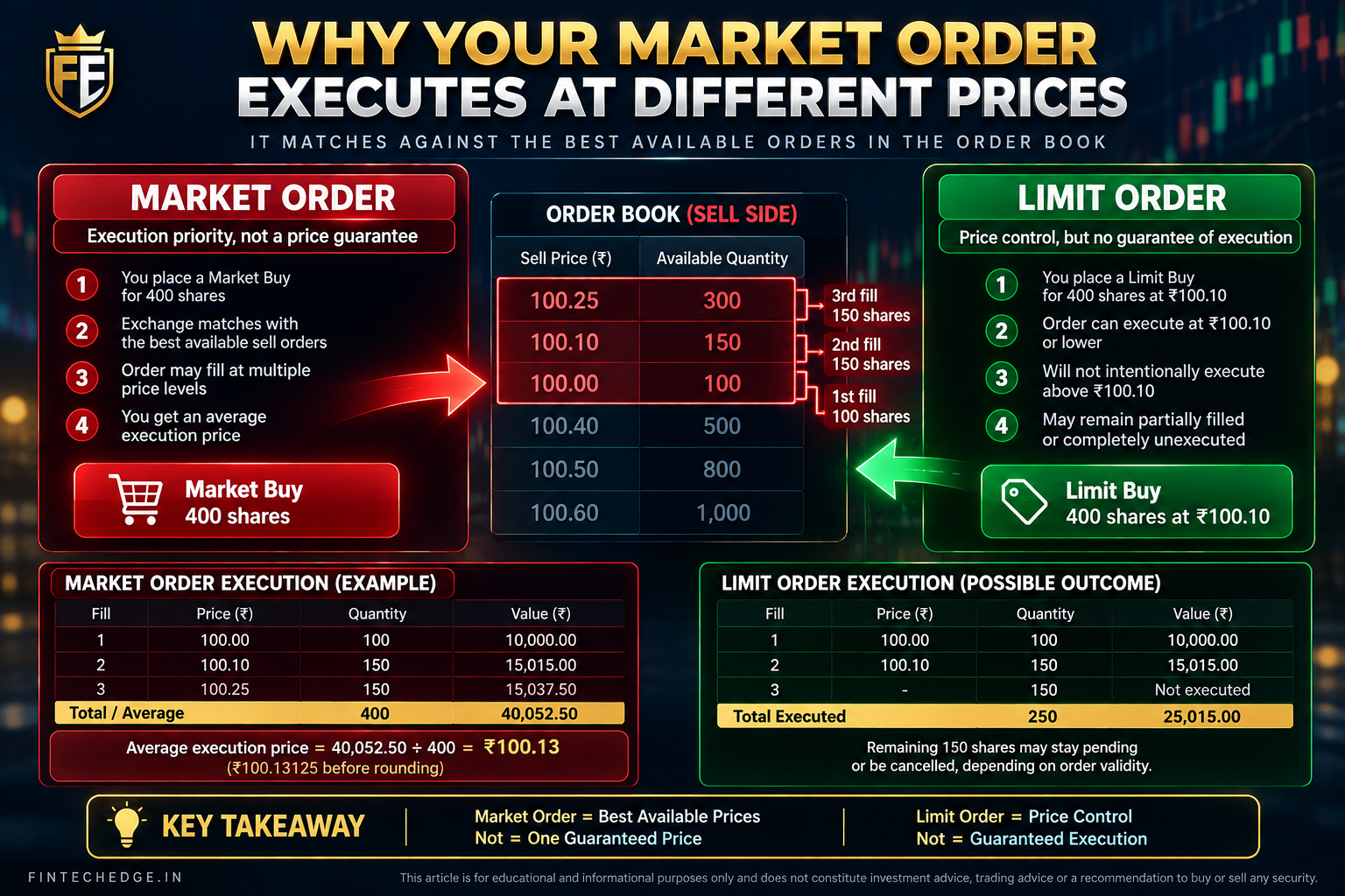 Market order vs limit order infographic showing market order fills at multiple prices and limit order price control