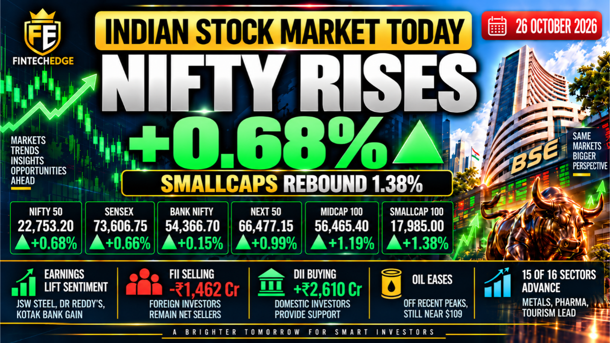 Indian stock market today on 26 October 2026 with Nifty up 0.68%, Smallcap 100 gaining 1.38%, broader markets rebounding and DIIs supporting the recovery.