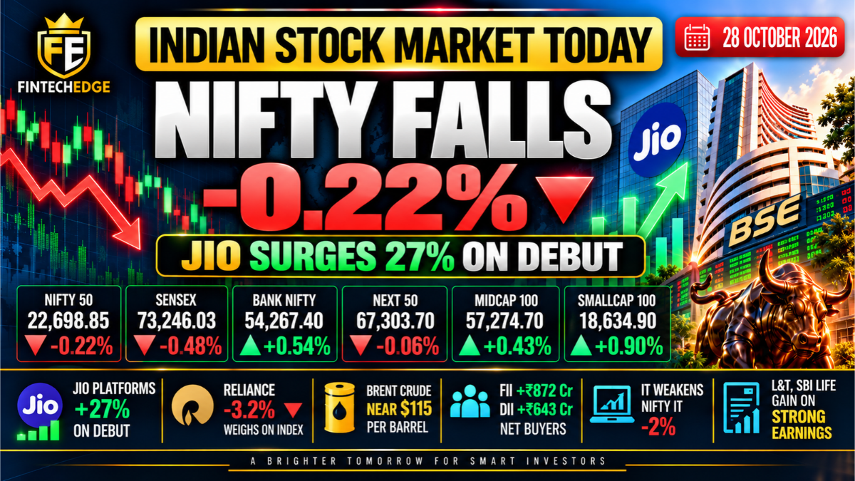 Indian stock market today on 28 October 2026 with Nifty down 0.22%, Jio Platforms surging 27% on debut, Bank Nifty up 0.54% and smallcaps gaining 0.90%.