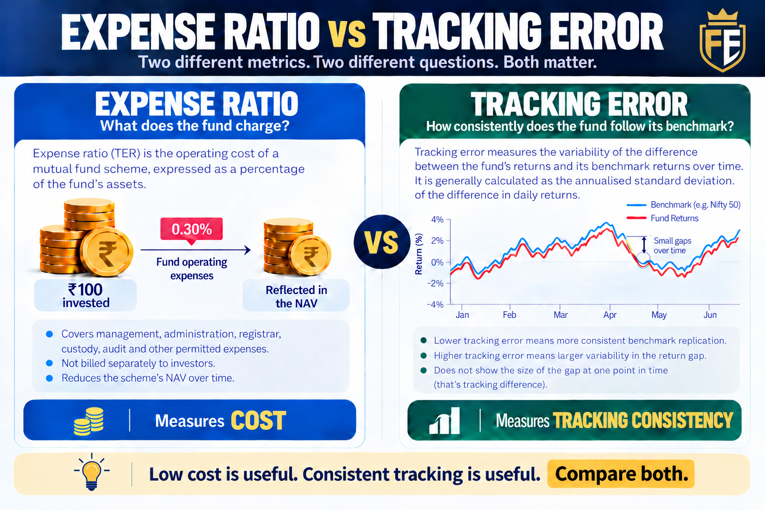 Expense ratio vs tracking error infographic comparing mutual fund costs with benchmark tracking consistency