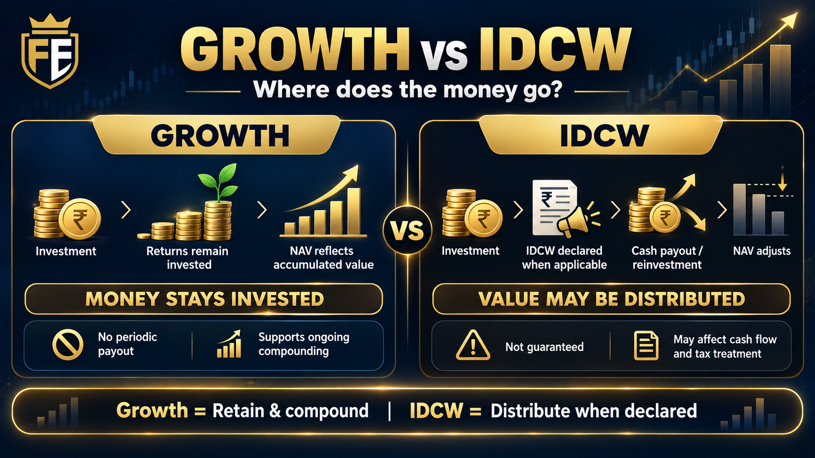 Growth vs IDCW infographic showing how Growth retains value and IDCW distributes value when declared