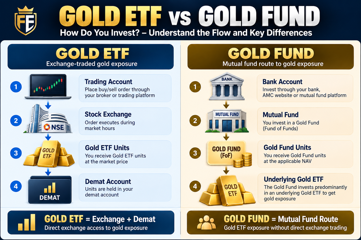 Gold ETF vs Gold Fund infographic showing exchange and demat route versus mutual fund route